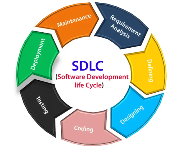SDLC là gì và các giai đoạn của SDLC