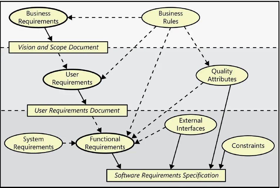 Software Requirements Specification: Mô hình mối quan hệ giữa một số loại thông tin yêu cầu trong 