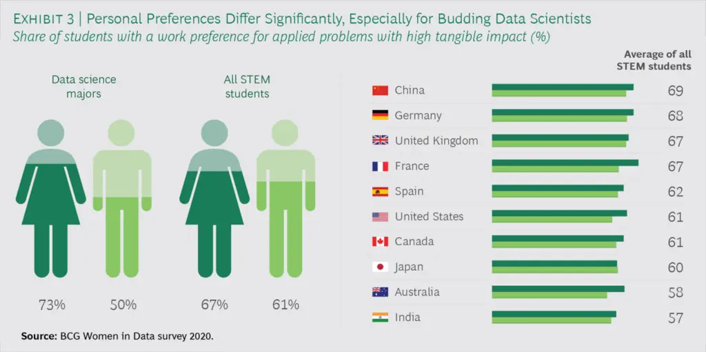 Phụ nữ có xu hướng thích các công việc có tác động rõ ràng trong khoa học dữ liệu