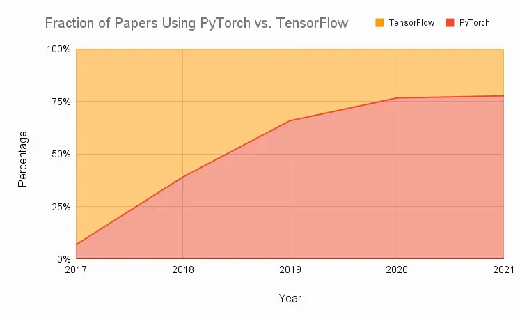 Các bài báo sử dụng Pytorch và TensorFlow
