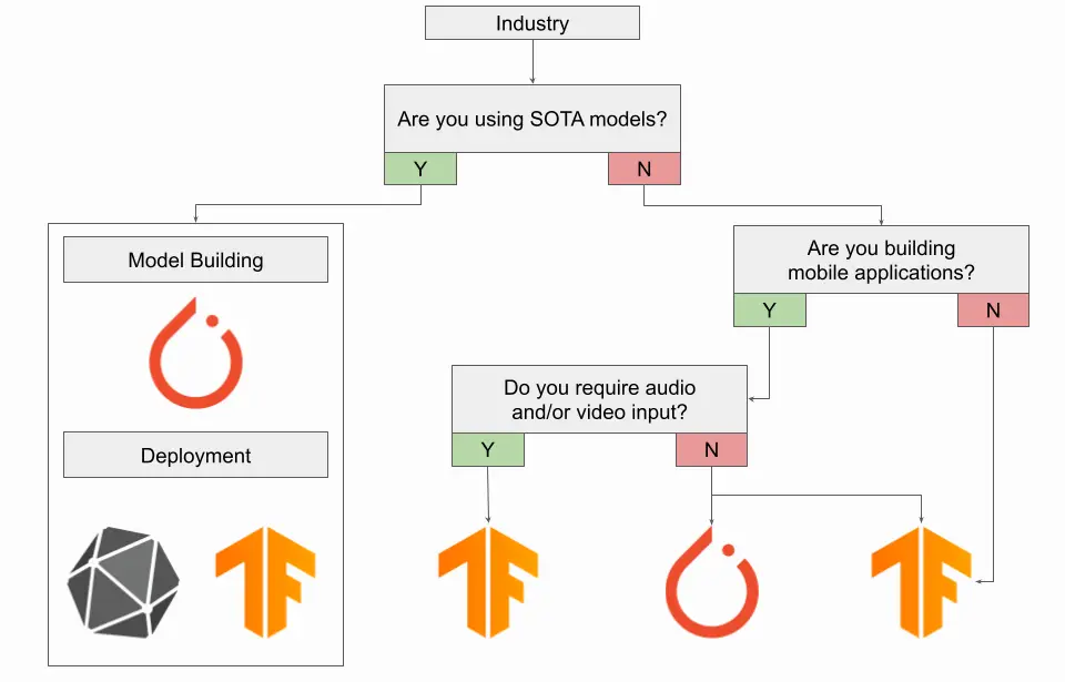 Chọn PyTorch hoặc TensorFlow trong thực tế