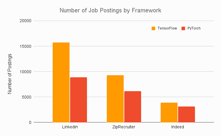 Lượng job đăng cho từng framework