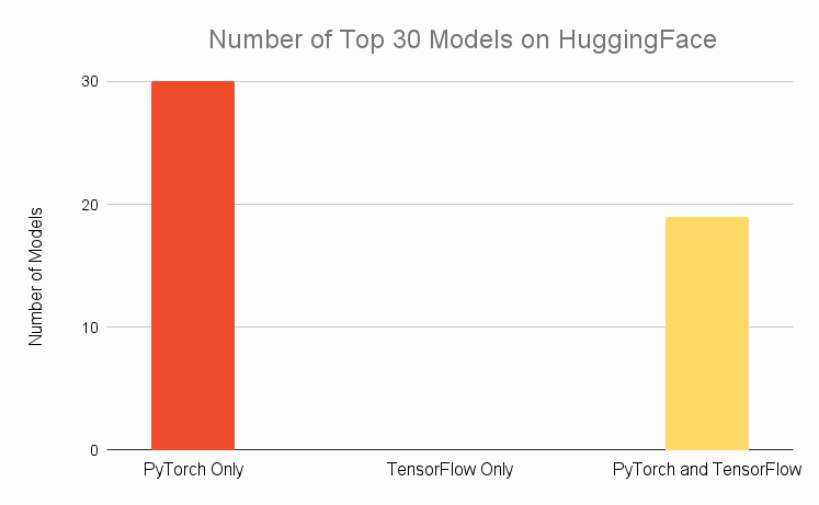 PyTorch và TensorFlow trong 30 mô hình phổ biến nhất trên HuggingFace