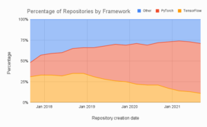 PyTorch và TensorFlow nên chọn framework nào và tại sao