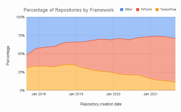 Repositories được tạo cho PyTorch và TensorFlow