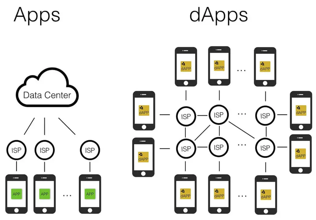 app vs dapps