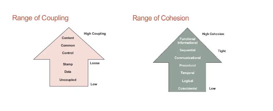 coupling và cohesion trong nguyên tắc kiến trúc phần mềm