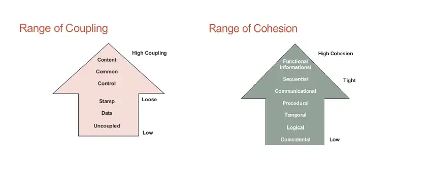 coupling và cohesion trong nguyên tắc kiến trúc phần mềm