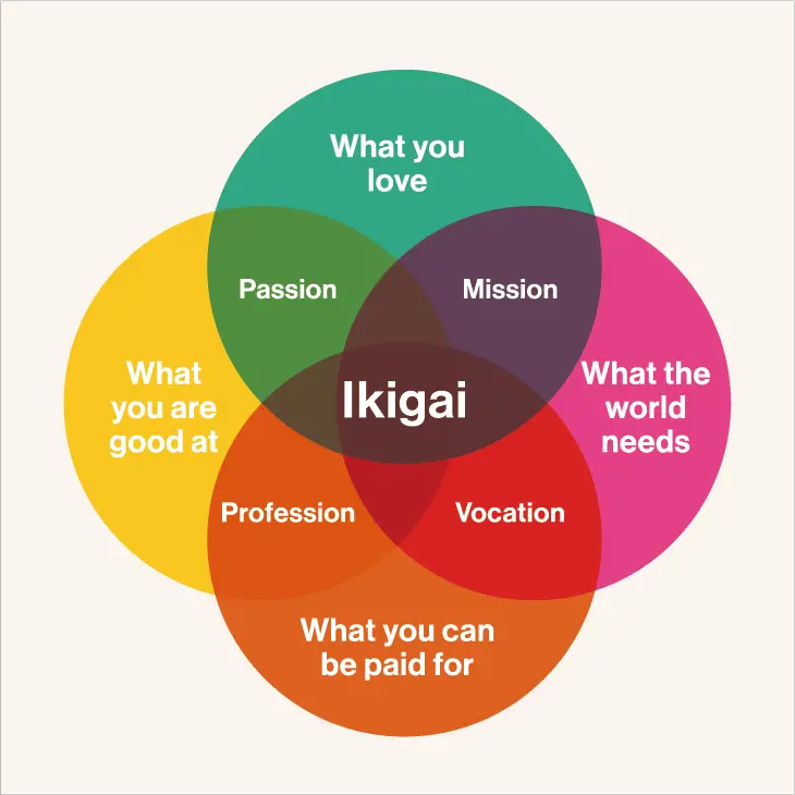Ikigai là gì và dân IT có cần Ikigai